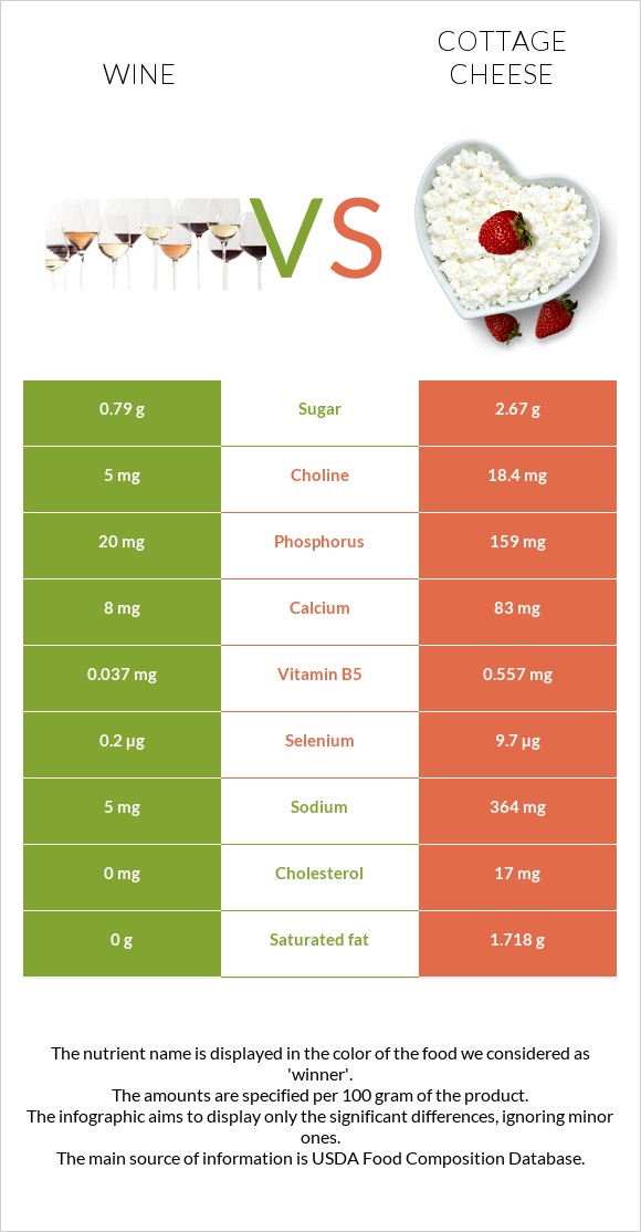 Wine vs Cottage cheese infographic