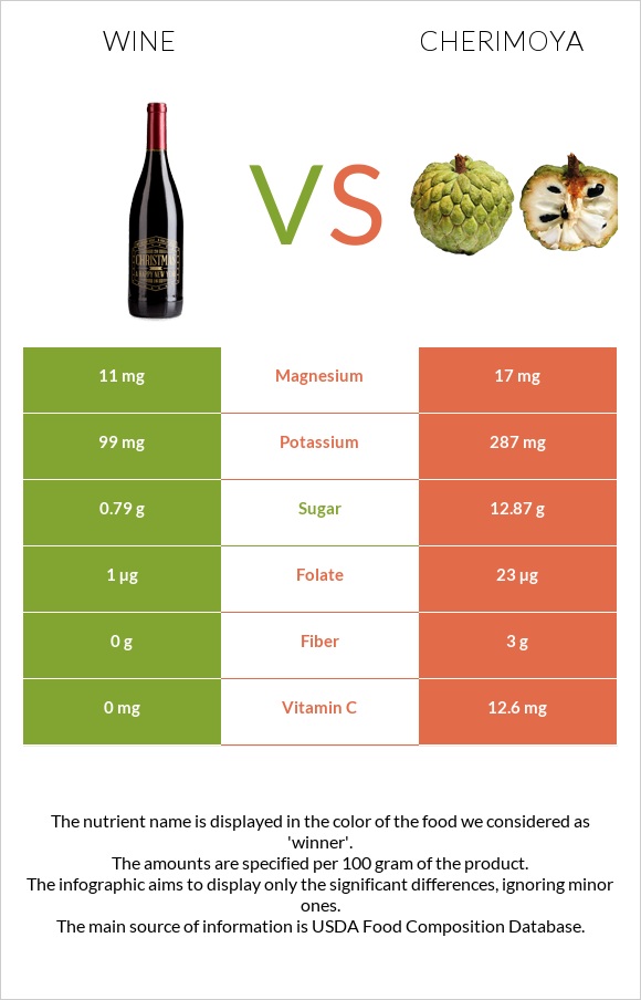 Wine vs Cherimoya infographic