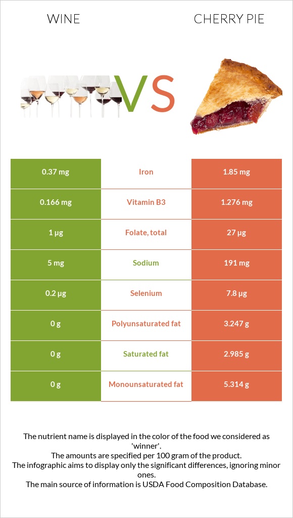 Wine vs Cherry pie infographic