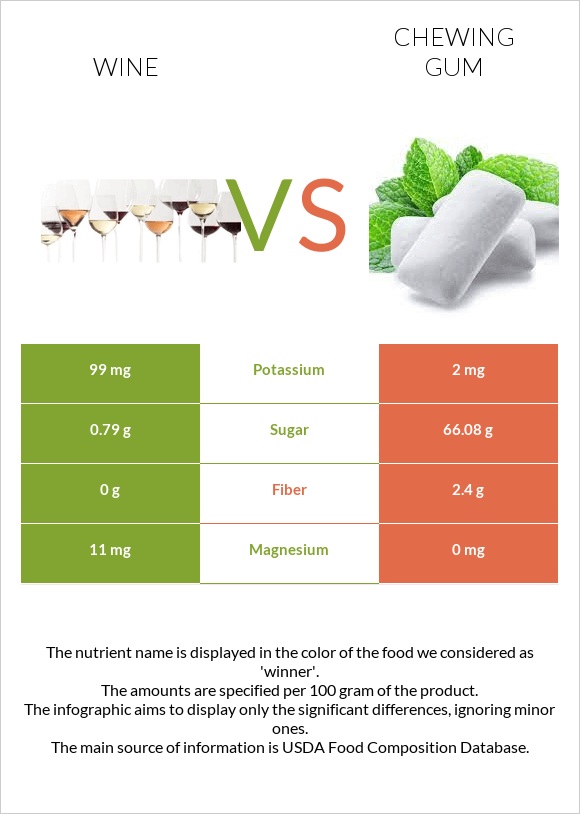 Wine vs Chewing gum infographic