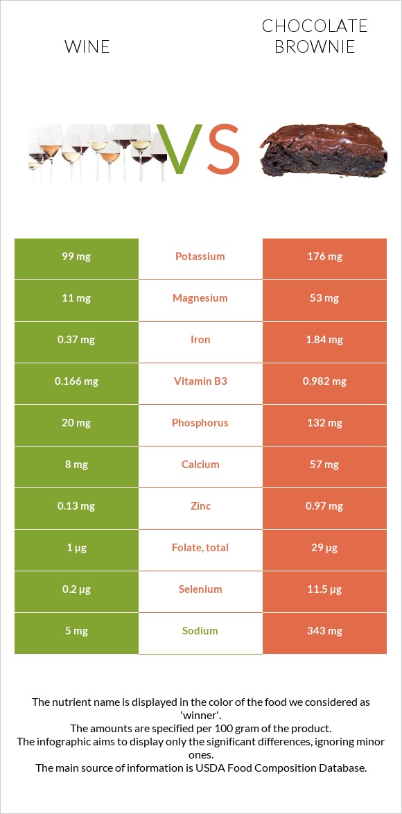 Գինի vs Բրաունի infographic