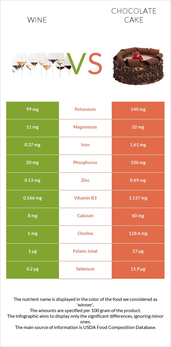 Wine vs Chocolate cake infographic