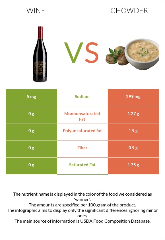Wine vs Chowder infographic
