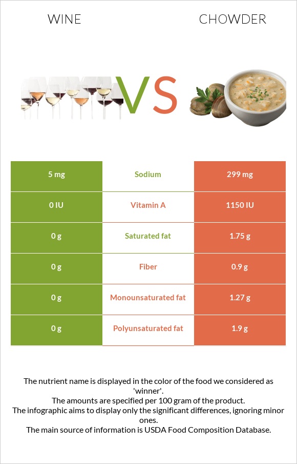 Wine vs Chowder infographic