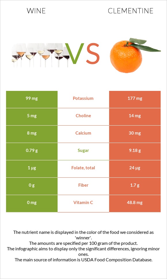 Wine vs Clementine infographic