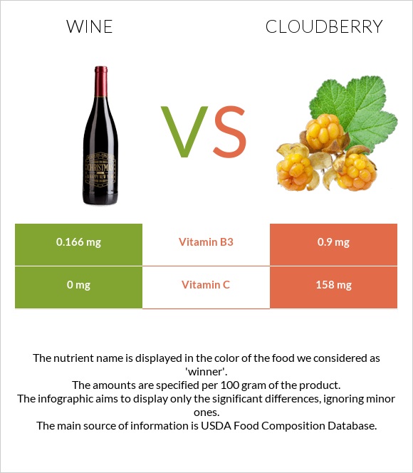 Wine vs Cloudberry infographic