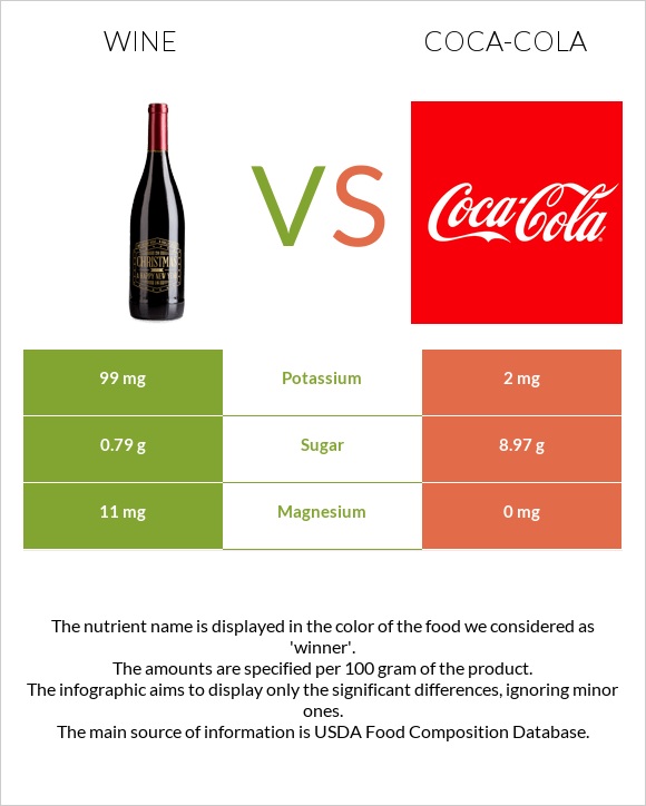 Wine vs Coca-Cola infographic
