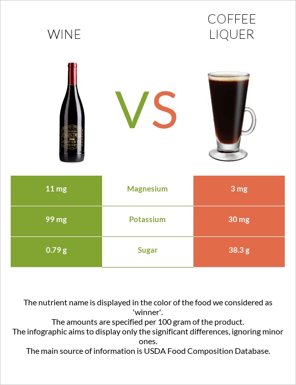 Գինի vs Coffee liqueur infographic