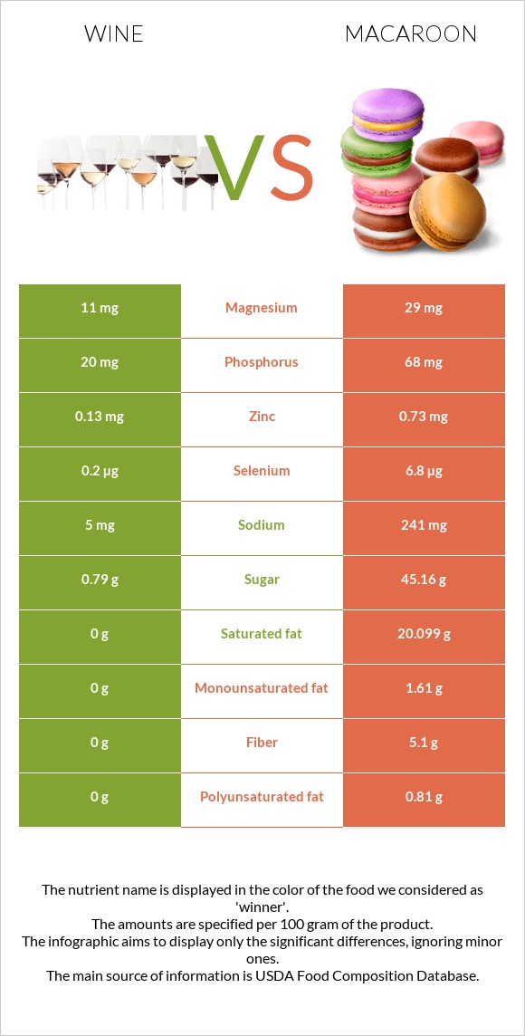 Wine vs Macaroon infographic