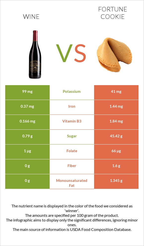 Wine vs Fortune cookie infographic