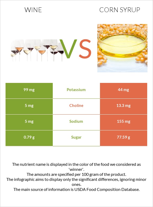 Wine vs Corn syrup infographic