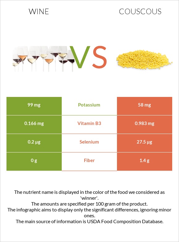 Գինի vs Կուսկուս infographic