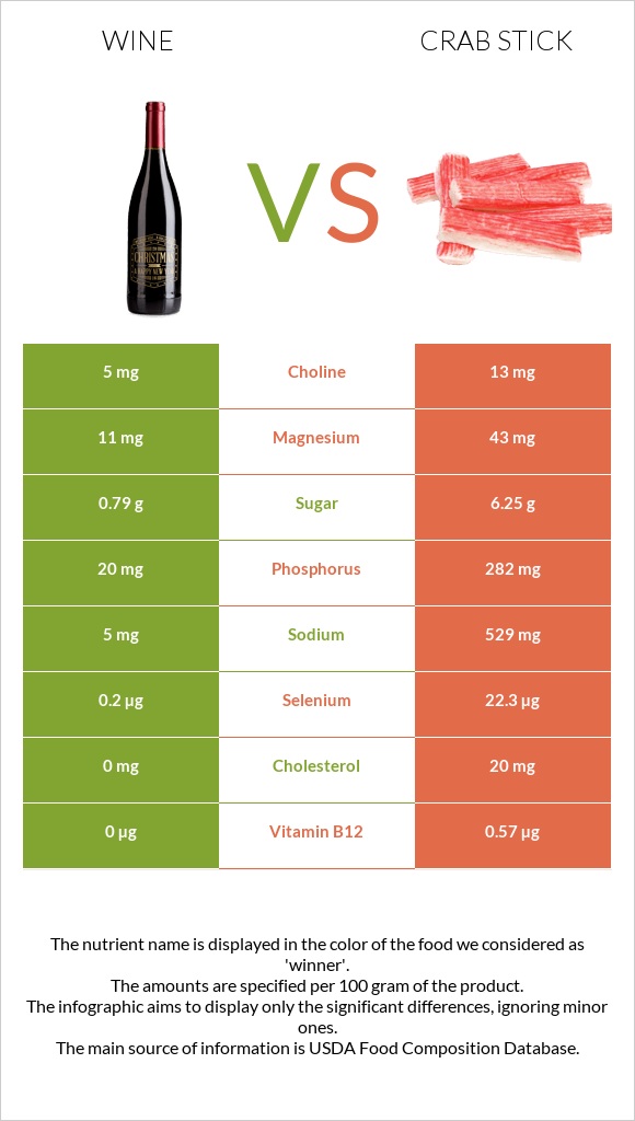 Wine vs Crab stick infographic