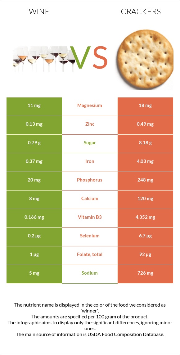 Wine vs Crackers infographic