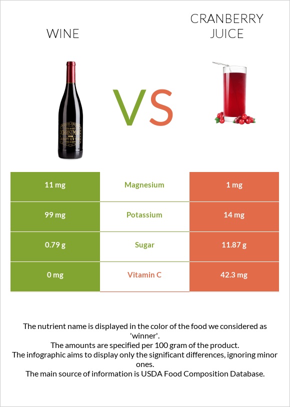 Wine vs Cranberry juice infographic