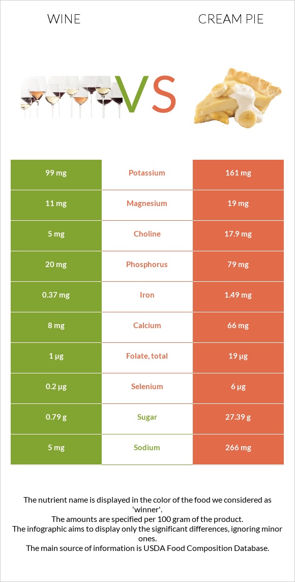 Wine vs Cream pie infographic