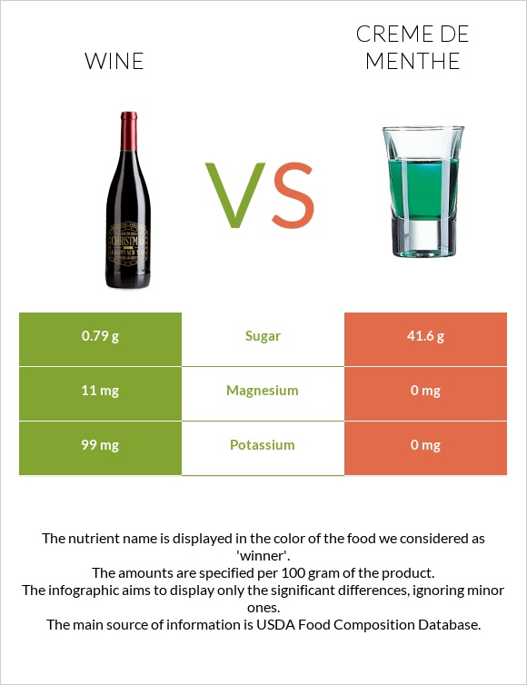 Գինի vs Creme de menthe infographic