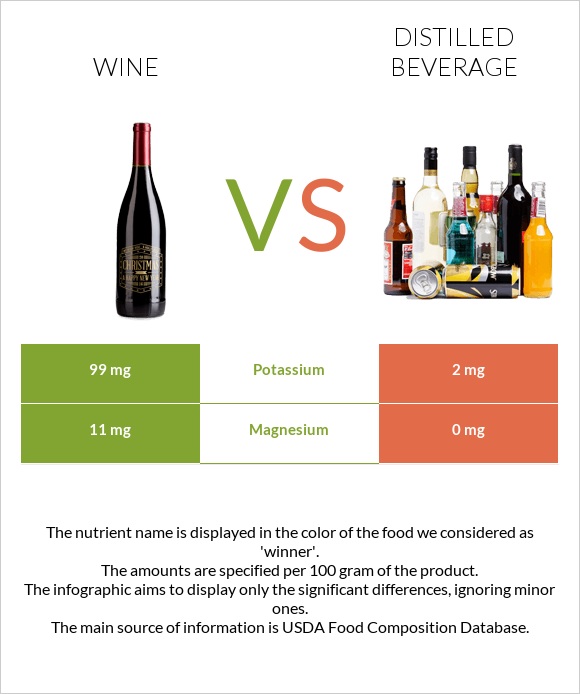 Wine vs Distilled beverage infographic