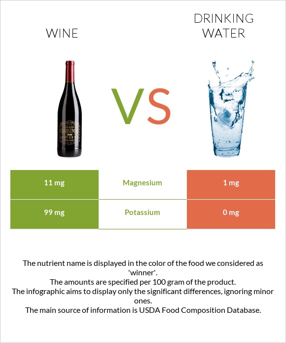 Wine vs Drinking water infographic