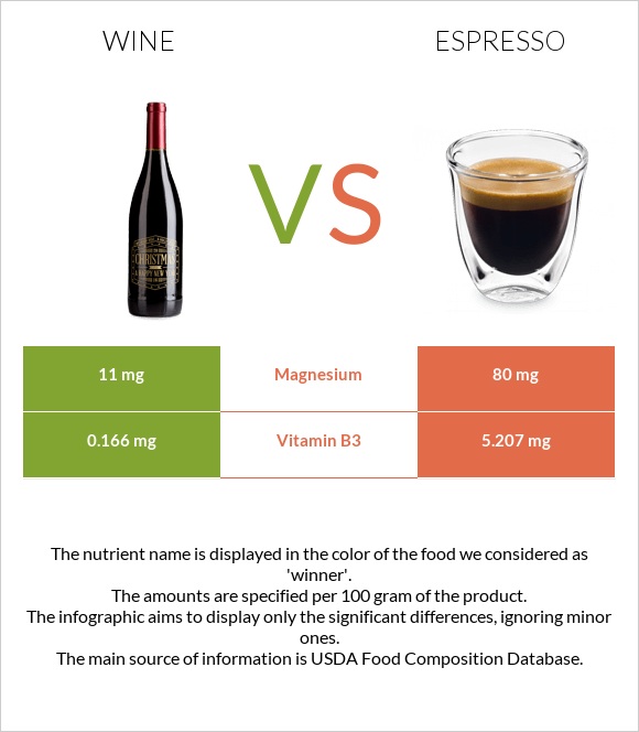Գինի vs Էսպրեսո infographic