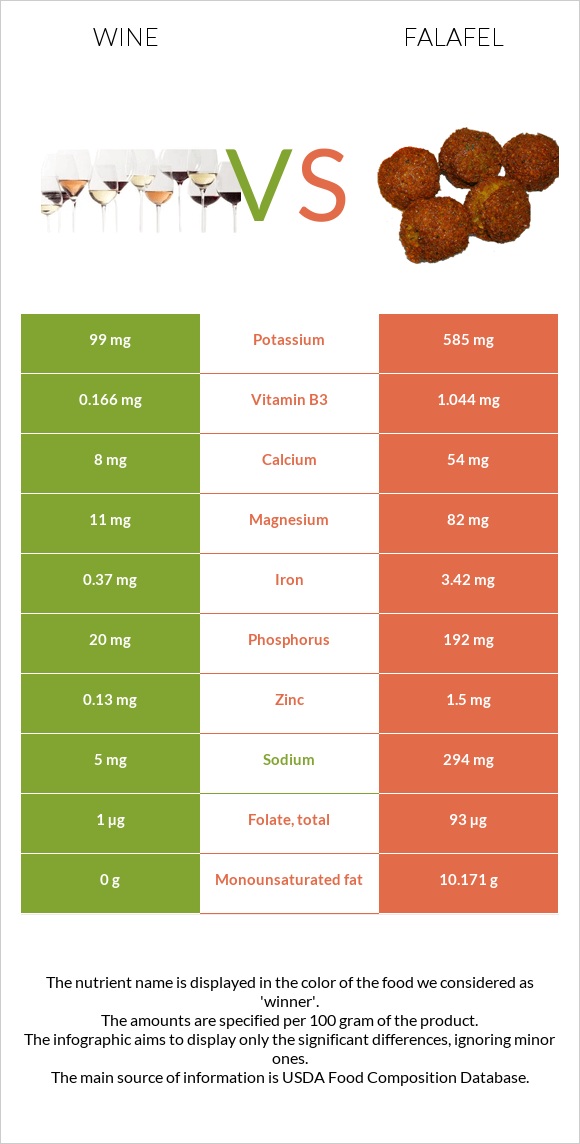 Wine vs Falafel infographic