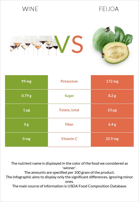 Wine vs Feijoa infographic