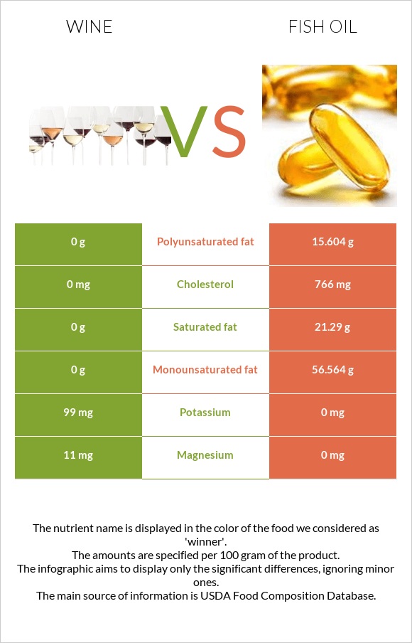 Wine vs Fish oil infographic