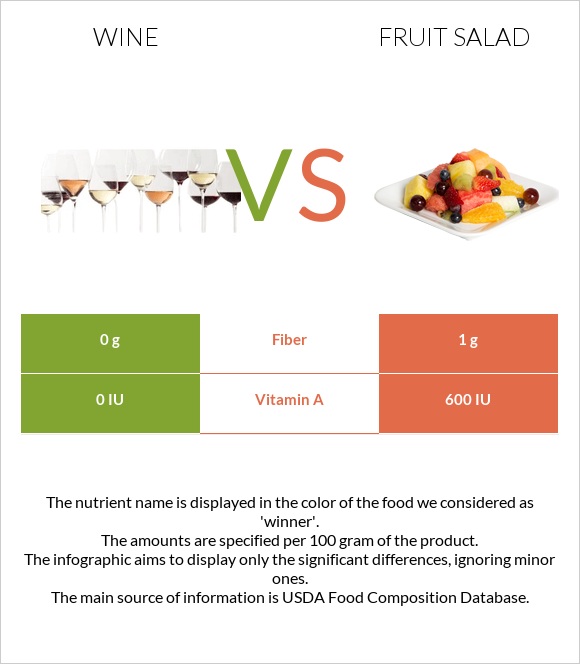 Wine vs Fruit salad infographic