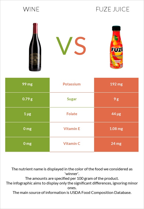Wine vs Fuze juice infographic