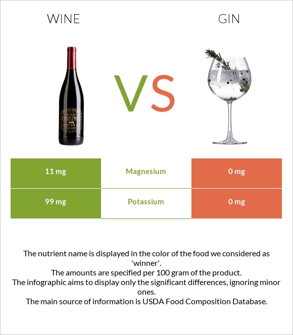 Wine vs Gin infographic