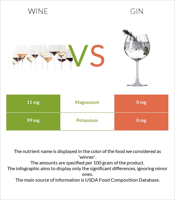 Wine vs Gin infographic