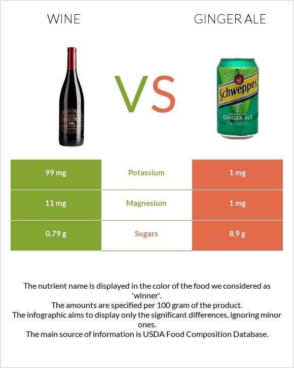 Գինի vs Ginger ale infographic