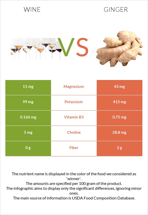 Wine vs Ginger infographic