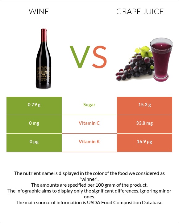 Գինի vs Grape juice infographic