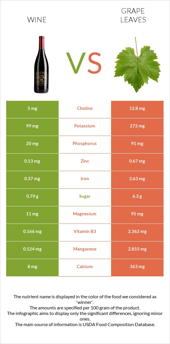 Wine vs Grape leaves infographic