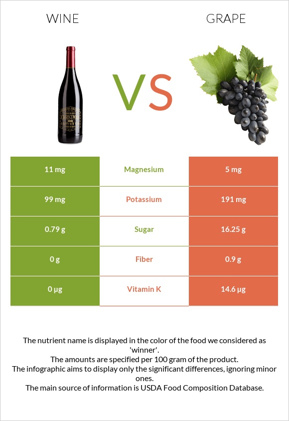 Wine vs Grape infographic