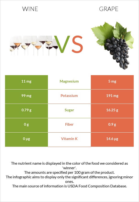 Wine vs Grape infographic