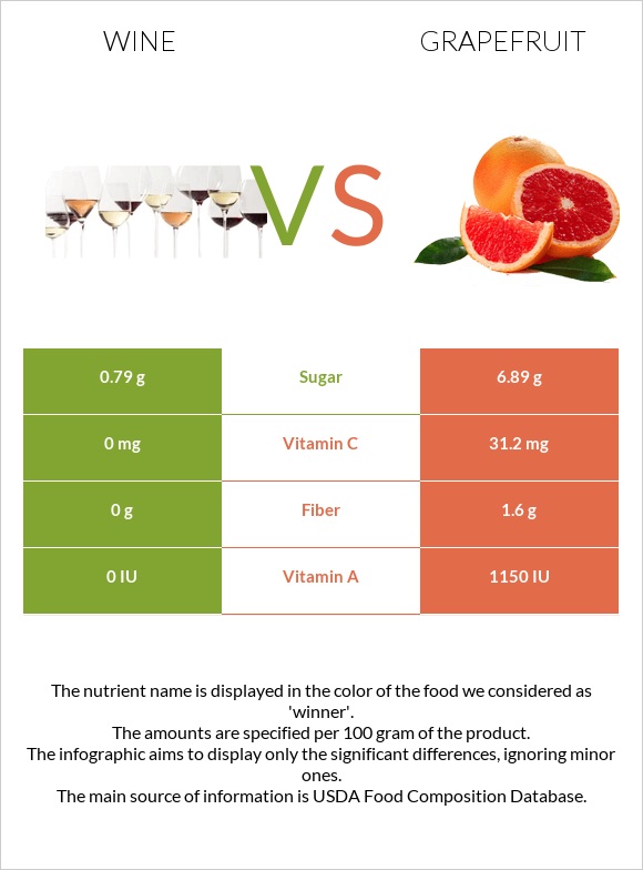 Wine vs Grapefruit infographic