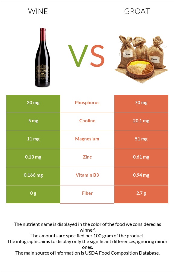 Wine vs Groat infographic