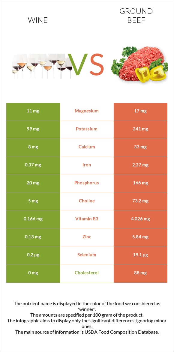 Wine vs Ground beef infographic