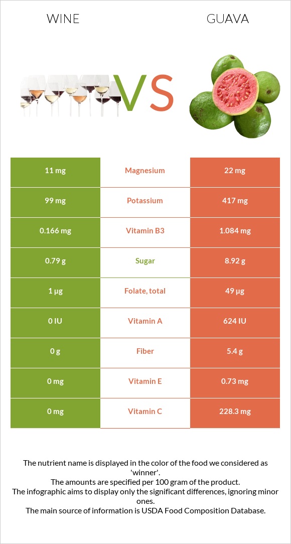 Wine vs Guava infographic