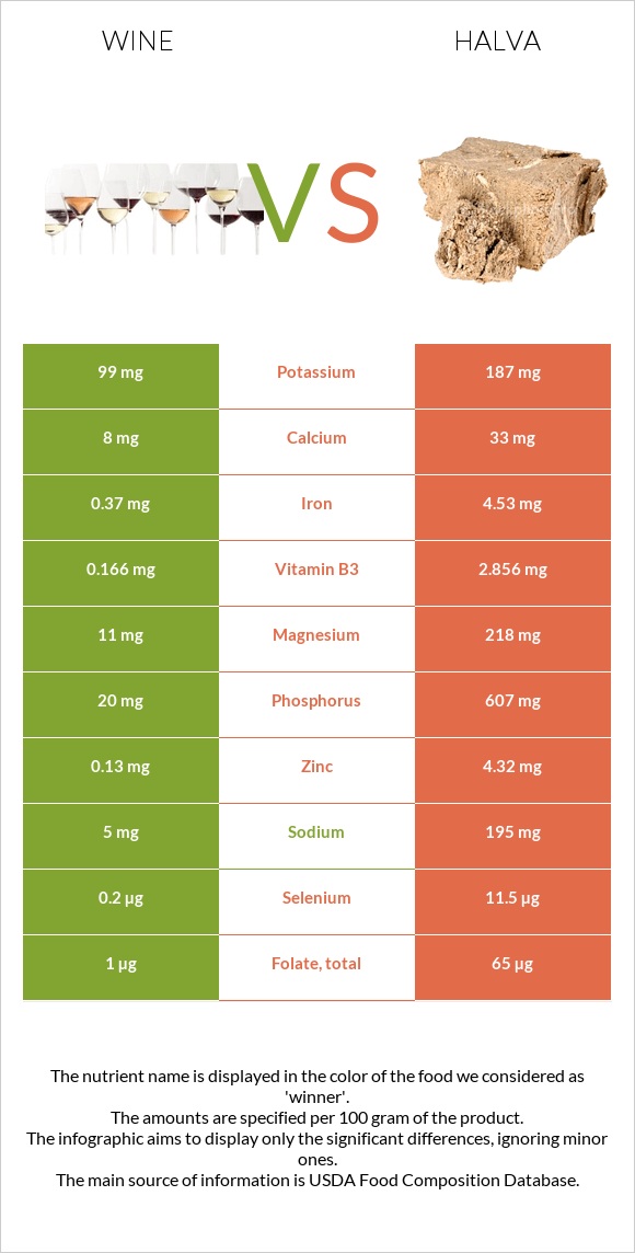 Wine vs Halva infographic