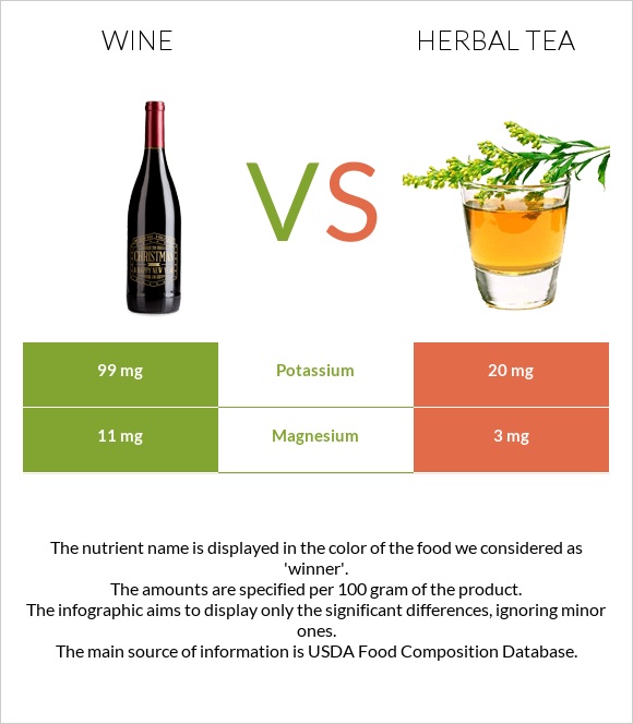 Wine vs Herbal tea infographic
