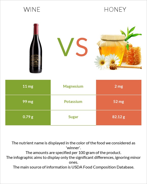 Wine vs Honey infographic
