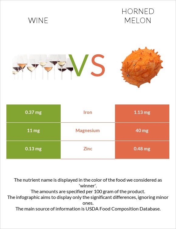 Wine vs Horned melon infographic