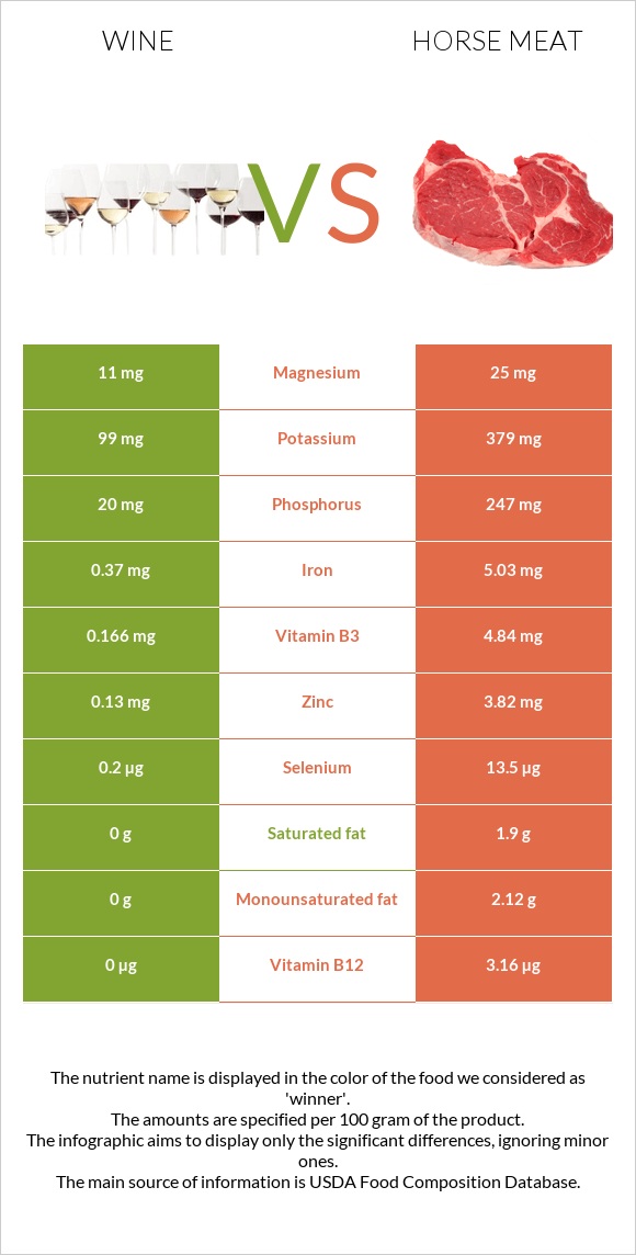 Գինի vs Ձիու միս infographic