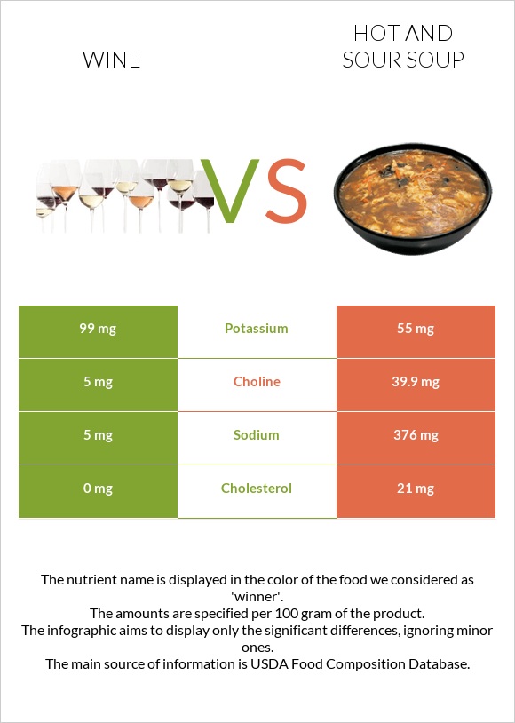 Wine vs Hot and sour soup infographic