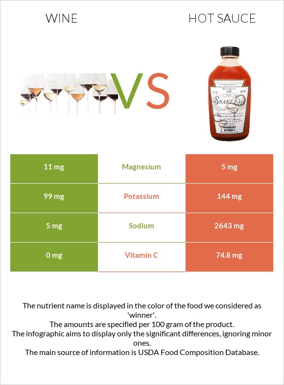 Wine vs Hot sauce infographic