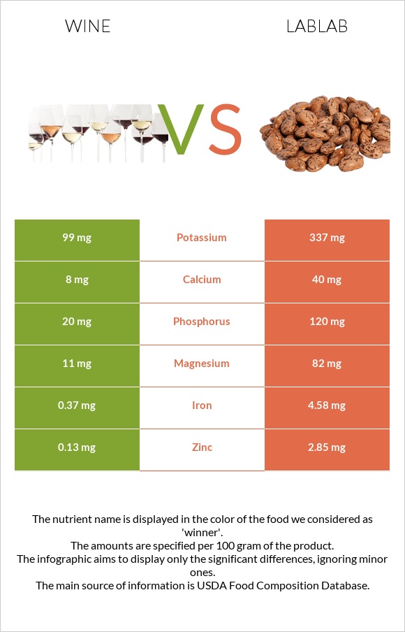 Wine vs Lablab infographic