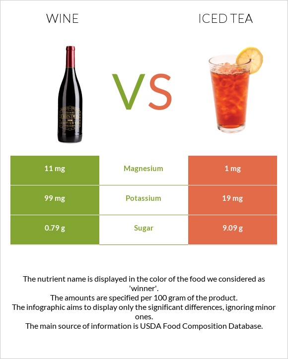 Wine vs Iced tea infographic